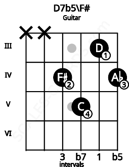 Fretboard image for the D7b5\F# chord on guitar frets: x x 4 5 3 4