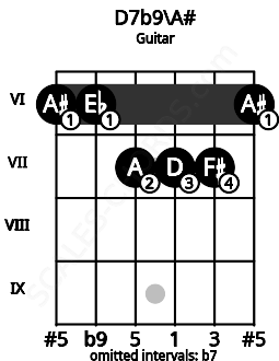 Fretboard image for the D7b9\A# chord on guitar frets: 6 6 7 7 7 6