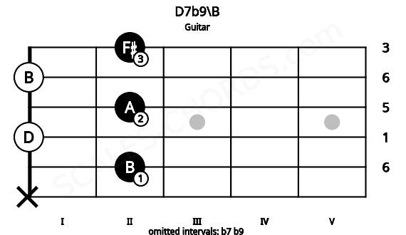 Fretboard image for the D7b9\B chord on guitar frets: x 2 0 2 0 2