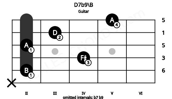 Fretboard image for the D7b9\B chord on guitar frets: x 2 4 2 3 5