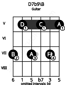 Fretboard image for the D7b9\B chord on guitar frets: 7 5 7 5 7 5