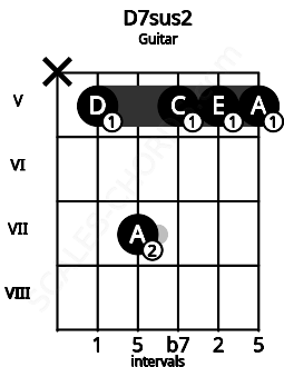 Fretboard image for the D7sus2 chord on guitar frets: x 5 7 5 5 5