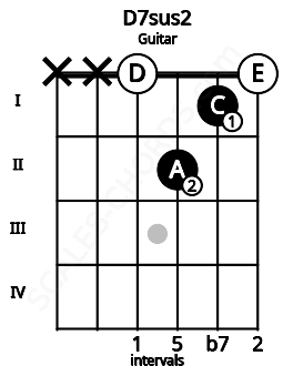 Fretboard image for the D7sus2 chord on guitar frets: x x 0 2 1 0