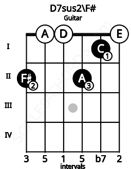 Fretboard image for the D7sus2\F# chord on guitar frets: 2 0 0 2 1 0