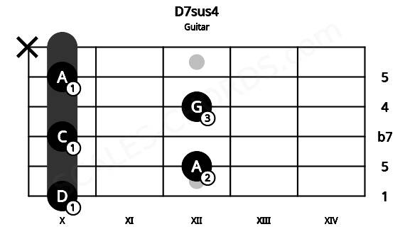 Fretboard image for the D7sus4 chord on guitar frets: 10 12 10 12 10 x