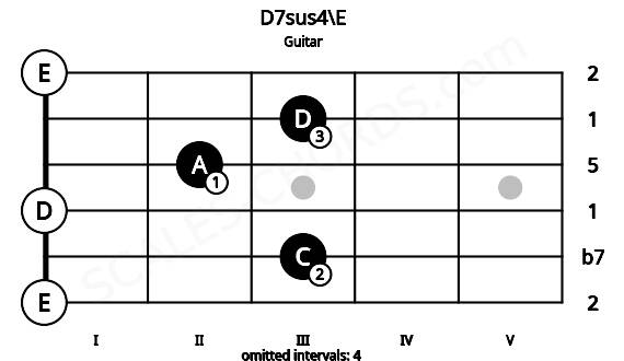 Fretboard image for the D7sus4\E chord on guitar frets: 0 3 0 2 3 0