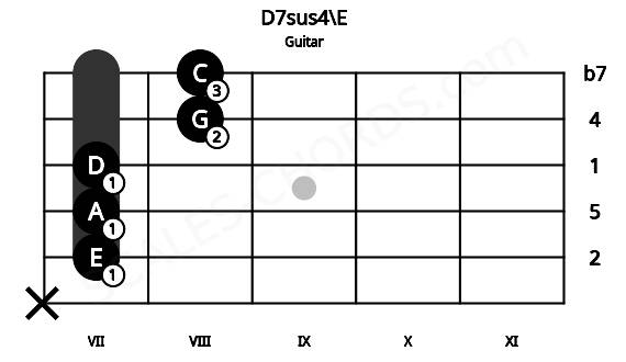 Fretboard image for the D7sus4\E chord on guitar frets: x 7 7 7 8 8