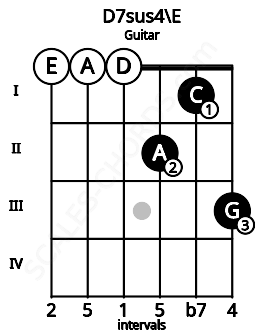 Fretboard image for the D7sus4\E chord on guitar frets: 0 0 0 2 1 3