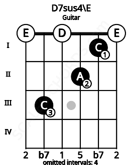 Fretboard image for the D7sus4\E chord on guitar frets: 0 3 0 2 1 0