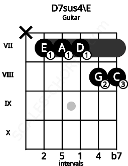 Fretboard image for the D7sus4\E chord on guitar frets: x 7 7 7 8 8