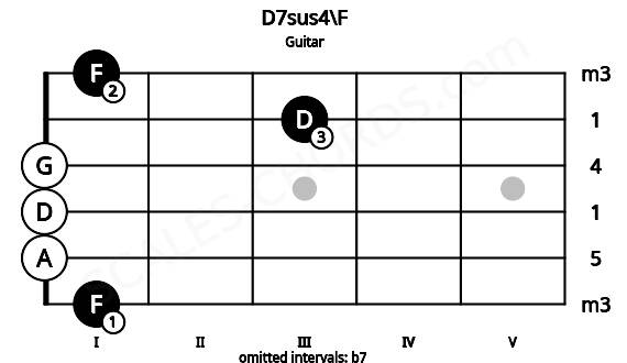 Fretboard image for the D7sus4\F chord on guitar frets: 1 0 0 0 3 1