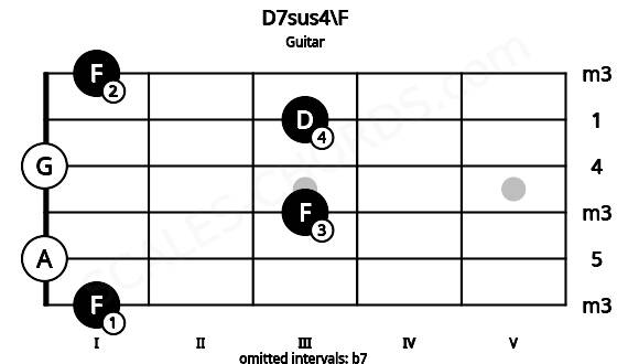 Fretboard image for the D7sus4\F chord on guitar frets: 1 0 3 0 3 1