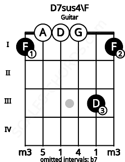 Fretboard image for the D7sus4\F chord on guitar frets: 1 0 0 0 3 1