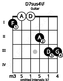 Fretboard image for the D7sus4\F chord on guitar frets: 1 0 0 2 3 3