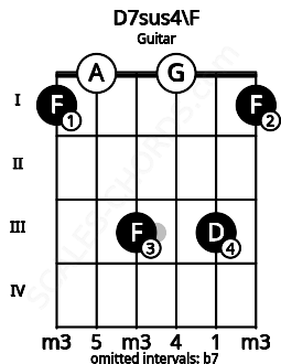 Fretboard image for the D7sus4\F chord on guitar frets: 1 0 3 0 3 1