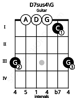 Fretboard image for the D7sus4\G chord on guitar frets: 3 0 0 0 1 3