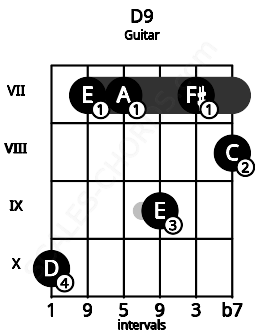 Fretboard image for the D9 chord on guitar frets: 10 7 7 9 7 8