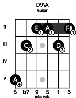 Fretboard image for the D9\A chord on guitar frets: 5 3 2 2 3 2