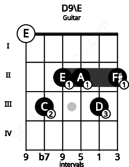 Fretboard image for the D9\E chord on guitar frets: 0 3 2 2 3 2