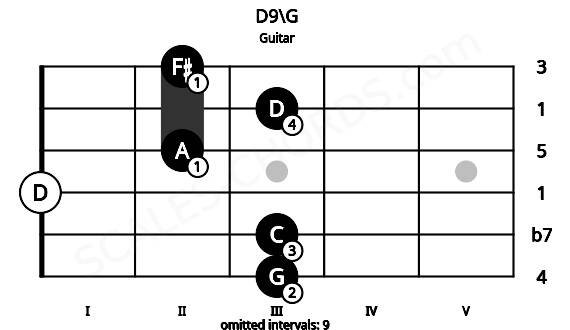 Fretboard image for the D9\G chord on guitar frets: 3 3 0 2 3 2