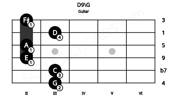 Fretboard image for the D9\G chord on guitar frets: 3 3 2 2 3 2