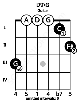 Fretboard image for the D9\G chord on guitar frets: 3 0 0 0 1 2