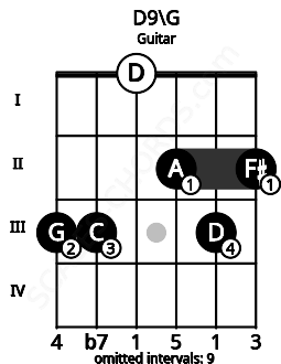 Fretboard image for the D9\G chord on guitar frets: 3 3 0 2 3 2