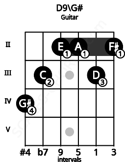 Fretboard image for the D9\G# chord on guitar frets: 4 3 2 2 3 2
