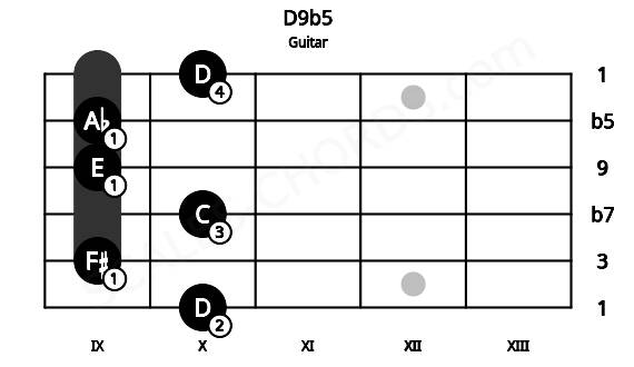 Fretboard image for the D9b5 chord on guitar frets: 10 9 10 9 9 10