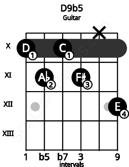 Fretboard image for the D9b5 chord on guitar frets: 10 11 10 11 x 12