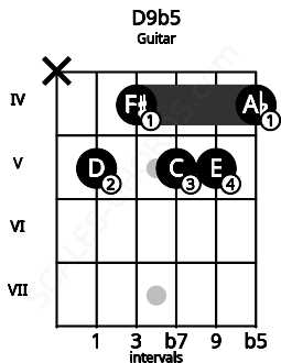Fretboard image for the D9b5 chord on guitar frets: x 5 4 5 5 4