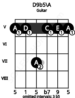 Fretboard image for the D9b5\A chord on guitar frets: 5 5 7 5 5 5