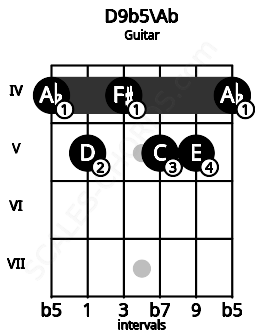 Fretboard image for the D9b5\Ab chord on guitar frets: 4 5 4 5 5 4