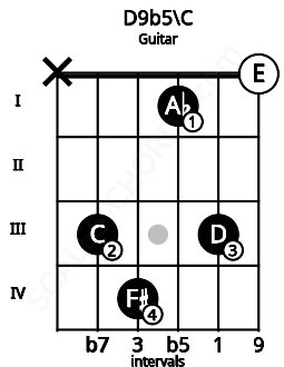 Fretboard image for the D9b5\C chord on guitar frets: x 3 4 1 3 0