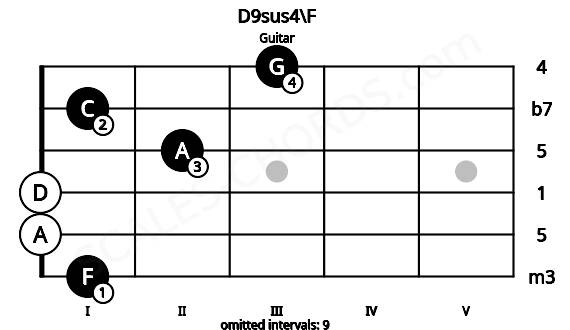 Fretboard image for the D9sus4\F chord on guitar frets: 1 0 0 2 1 3