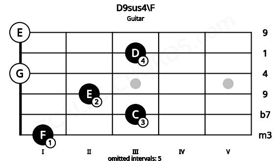Fretboard image for the D9sus4\F chord on guitar frets: 1 3 2 0 3 0