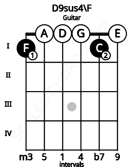 Fretboard image for the D9sus4\F chord on guitar frets: 1 0 0 0 1 0