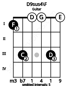 Fretboard image for the D9sus4\F chord on guitar frets: 1 3 0 0 3 0