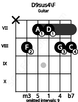 Fretboard image for the D9sus4\F chord on guitar frets: x 8 7 7 8 8