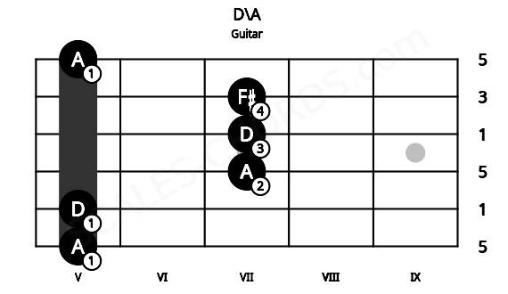 Fretboard image for the D\A chord on guitar frets: 5 5 7 7 7 5