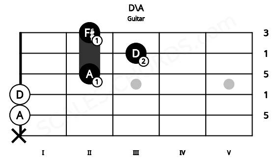Fretboard image for the D\A chord on guitar frets: x 0 0 2 3 2