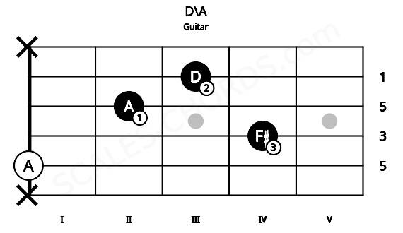 Fretboard image for the D\A chord on guitar frets: x 0 4 2 3 x
