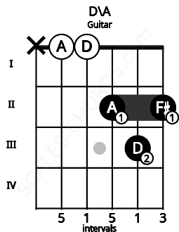 Fretboard image for the D\A chord on guitar frets: x 0 0 2 3 2