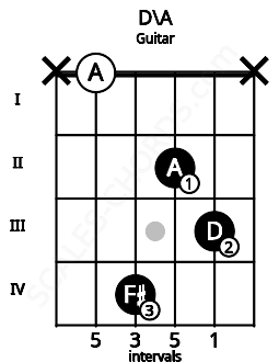 Fretboard image for the D\A chord on guitar frets: x 0 4 2 3 x