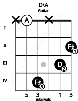 Fretboard image for the D\A chord on guitar frets: x 0 4 x 3 2
