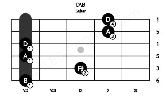 Fretboard image for the D\B chord on guitar frets: 7 9 7 7 10 10