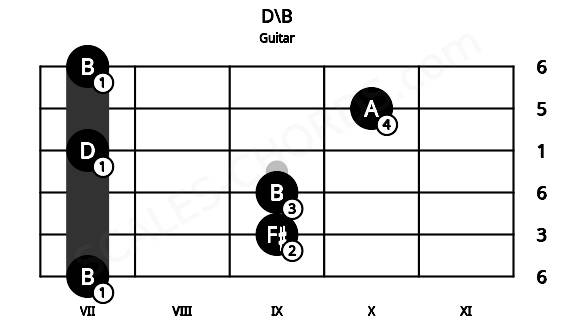 Fretboard image for the D\B chord on guitar frets: 7 9 9 7 10 7