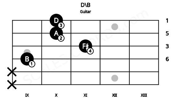 Fretboard image for the D\B chord on guitar frets: x x 9 11 10 10