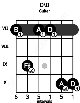 Fretboard image for the D\B chord on guitar frets: 7 9 7 7 10 10