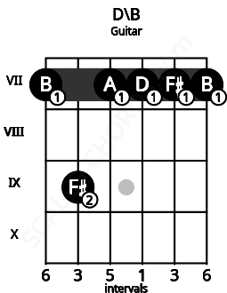 Fretboard image for the D\B chord on guitar frets: 7 9 7 7 7 7